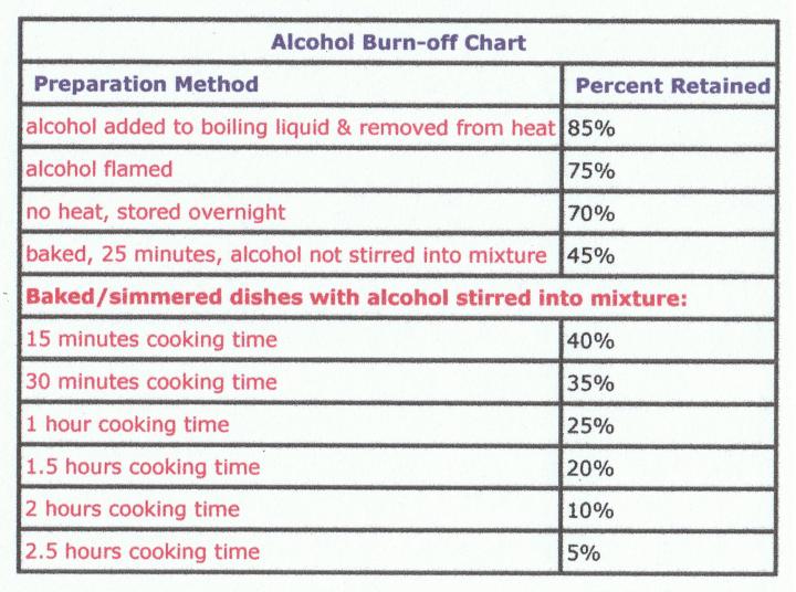 Alcohol Burn Off Chart